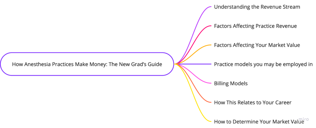 How Anesthesia Practices make money: The New Grads Guide